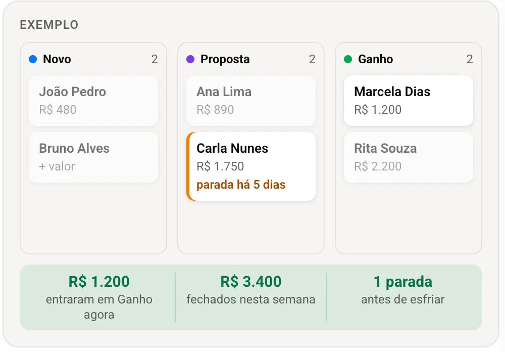 Exemplo de quadro de etapas da Hotzapp, com clientes nas colunas Novo, Proposta e Ganho