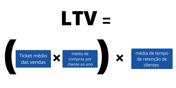 Fórmula LTV